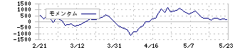 大成建設(1801)のモメンタム