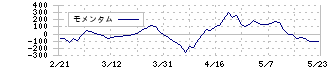 大林組(1802)のモメンタム