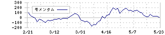 清水建設(1803)のモメンタム