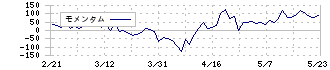 松井建設(1810)のモメンタム