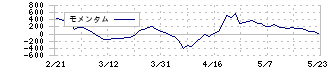 鹿島(1812)のモメンタム