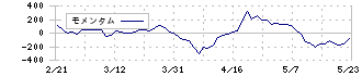 不動テトラ(1813)のモメンタム