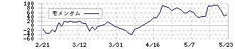 三井住友建設(1821)のモメンタム