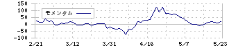 大豊建設(1822)のモメンタム