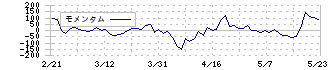 佐田建設(1826)のモメンタム