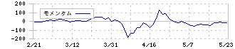 北海電気工事(1832)のモメンタム