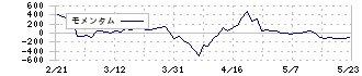 奥村組(1833)のモメンタム