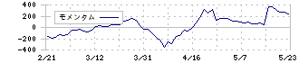 東鉄工業(1835)のモメンタム