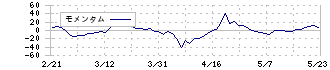 土屋ホールディングス(1840)のモメンタム