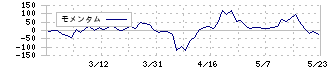 サンユー建設(1841)のモメンタム