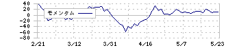 大盛工業(1844)のモメンタム