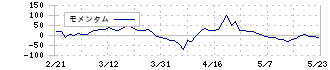 淺沼組(1852)のモメンタム