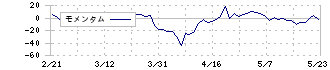 森組(1853)のモメンタム