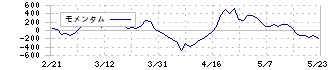 熊谷組(1861)のモメンタム