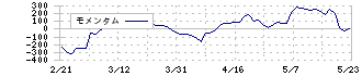 矢作建設工業(1870)のモメンタム