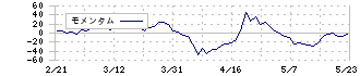 日本ハウスホールディングス(1873)のモメンタム