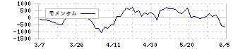 大東建託(1878)のモメンタム