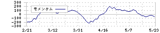 新日本建設(1879)のモメンタム