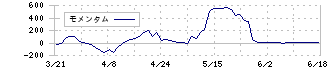 日本道路(1884)のモメンタム