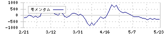 福田組(1899)のモメンタム