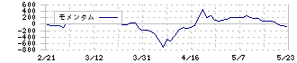 大成温調(1904)のモメンタム