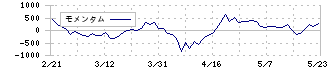 日本ドライケミカル(1909)のモメンタム