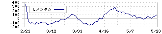 ライト工業(1926)のモメンタム