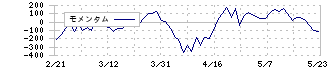 積水ハウス(1928)のモメンタム