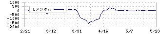 インテグループ(192A)のモメンタム