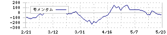 四電工(1939)のモメンタム