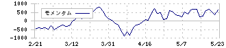 住友電設(1949)のモメンタム