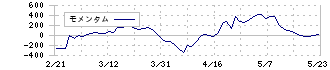 新日本空調(1952)のモメンタム