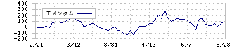 ライスカレー(195A)のモメンタム