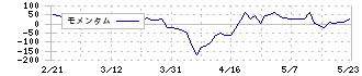 サンテック(1960)のモメンタム