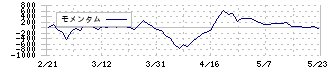 太平電業(1968)のモメンタム