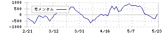 高砂熱学工業(1969)のモメンタム