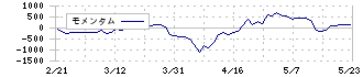 三晃金属工業(1972)のモメンタム