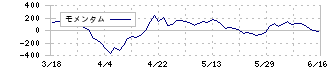 大気社(1979)のモメンタム