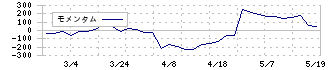 協和日成(1981)のモメンタム