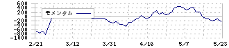 日比谷総合設備(1982)のモメンタム