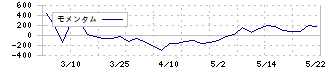 サイタホールディングス(1999)のモメンタム