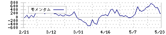 日東富士製粉(2003)のモメンタム