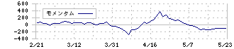 昭和産業(2004)のモメンタム