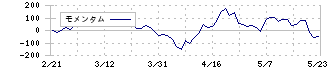 中部飼料(2053)のモメンタム