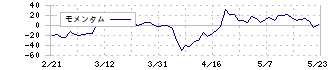 日和産業(2055)のモメンタム