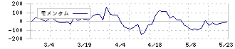 ヒガシマル(2058)のモメンタム