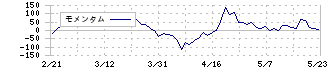 フィード・ワン(2060)のモメンタム