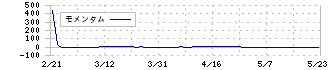 東洋精糖(2107)のモメンタム