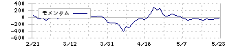 日本甜菜製糖(2108)のモメンタム