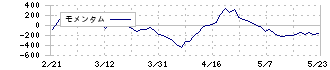 ＤＭ三井製糖ホールディングス(2109)のモメンタム